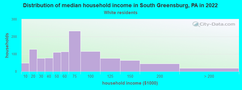 Distribution of median household income in South Greensburg, PA in 2022