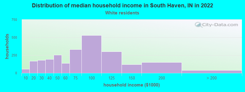 Distribution of median household income in South Haven, IN in 2022