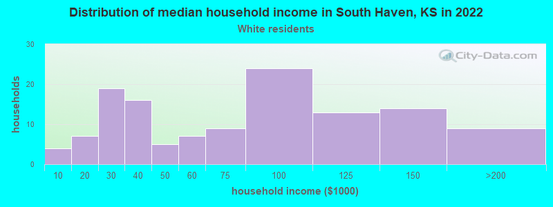 Distribution of median household income in South Haven, KS in 2022