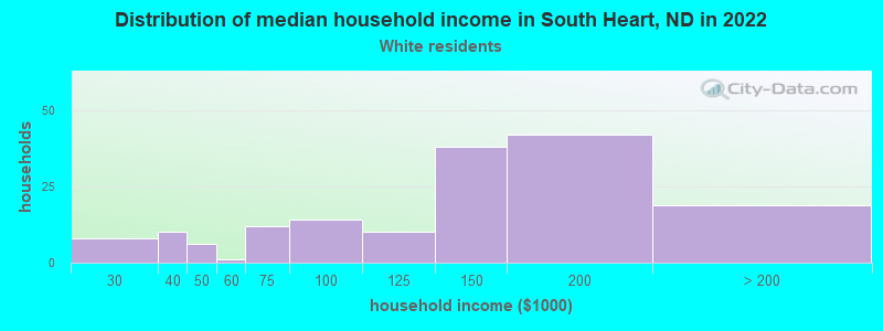 Distribution of median household income in South Heart, ND in 2022