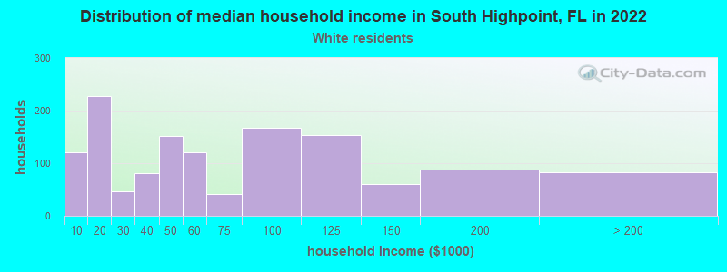 Distribution of median household income in South Highpoint, FL in 2022