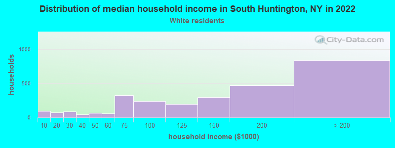 Distribution of median household income in South Huntington, NY in 2022
