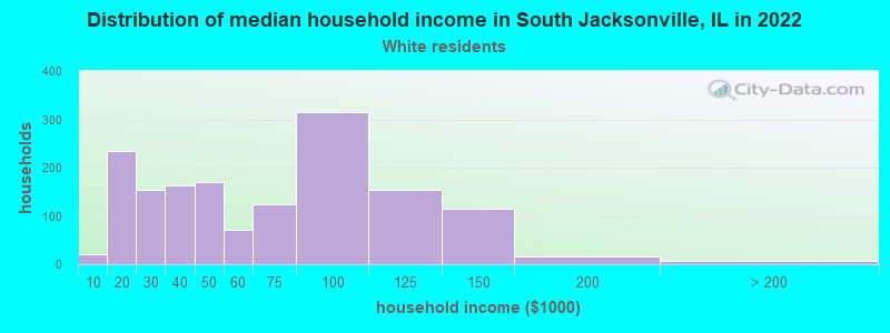 Distribution of median household income in South Jacksonville, IL in 2022