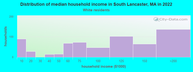 Distribution of median household income in South Lancaster, MA in 2022