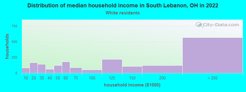 Distribution of median household income in South Lebanon, OH in 2022