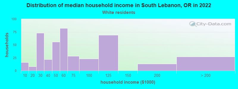 Distribution of median household income in South Lebanon, OR in 2022