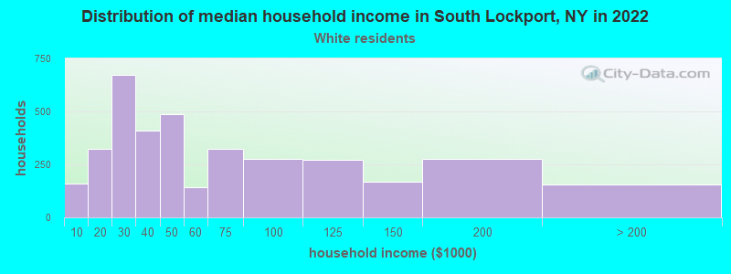 Distribution of median household income in South Lockport, NY in 2022