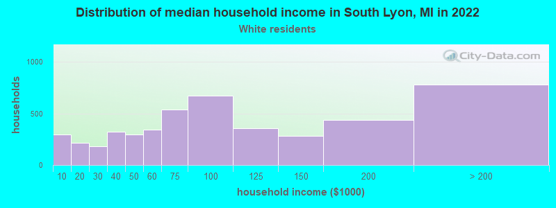 Distribution of median household income in South Lyon, MI in 2022