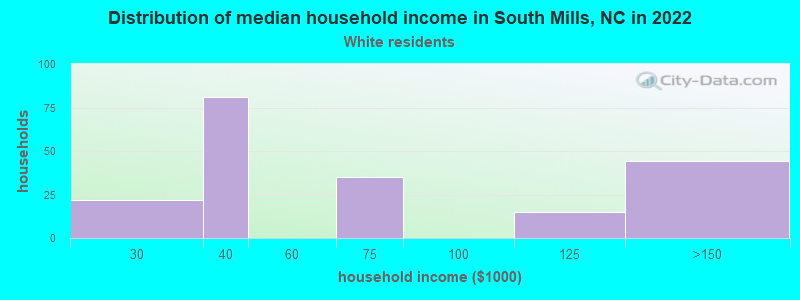 Distribution of median household income in South Mills, NC in 2022
