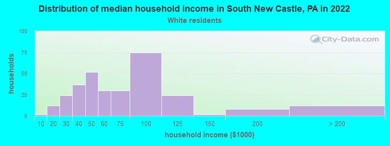 Distribution of median household income in South New Castle, PA in 2022