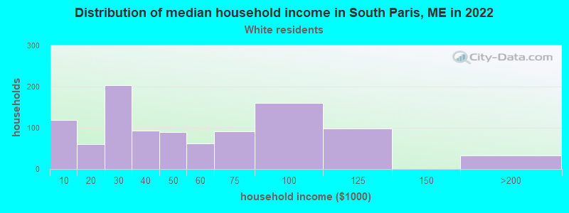 Distribution of median household income in South Paris, ME in 2022