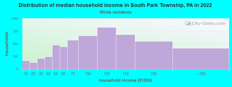 Distribution of median household income in South Park Township, PA in 2022