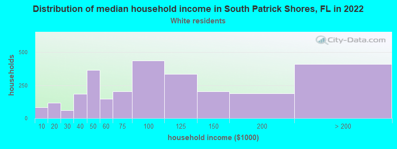 Distribution of median household income in South Patrick Shores, FL in 2022