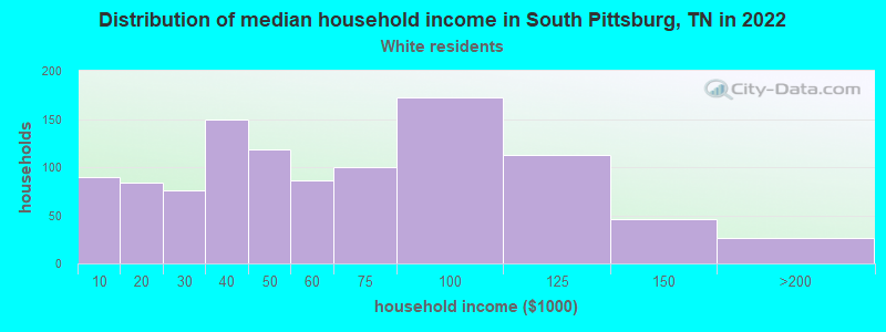 Distribution of median household income in South Pittsburg, TN in 2022