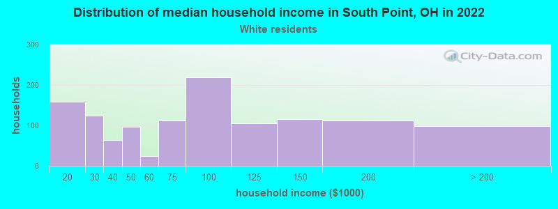 Distribution of median household income in South Point, OH in 2022