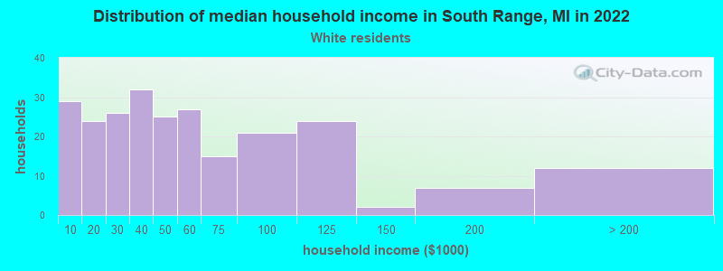 Distribution of median household income in South Range, MI in 2022
