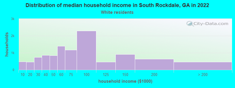Distribution of median household income in South Rockdale, GA in 2022