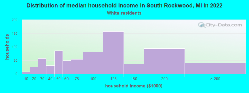 Distribution of median household income in South Rockwood, MI in 2022