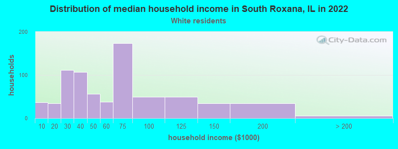 Distribution of median household income in South Roxana, IL in 2022