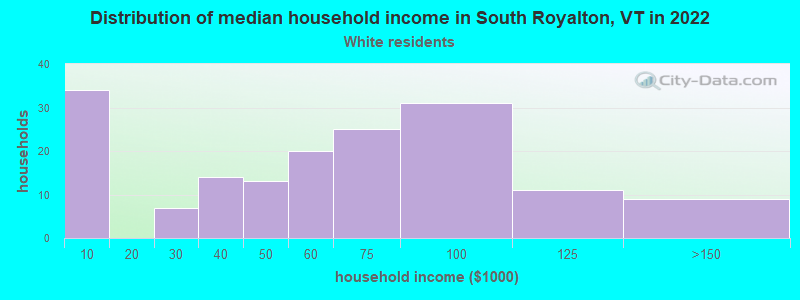 Distribution of median household income in South Royalton, VT in 2022