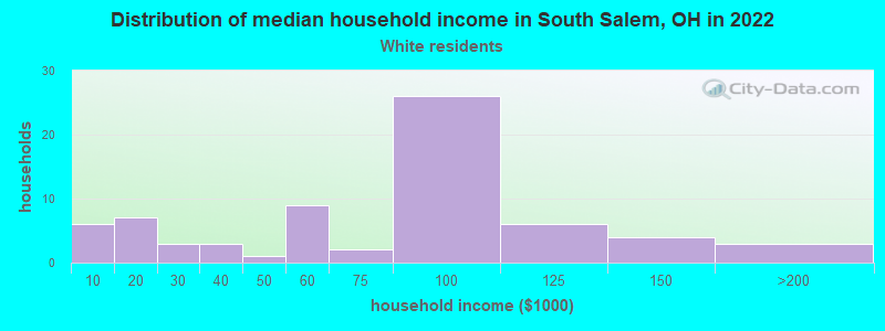 Distribution of median household income in South Salem, OH in 2022