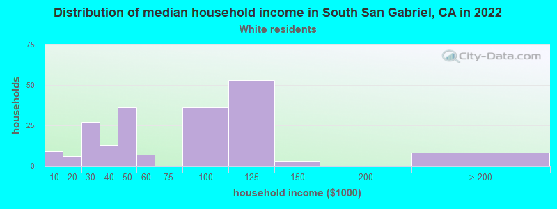 Distribution of median household income in South San Gabriel, CA in 2022