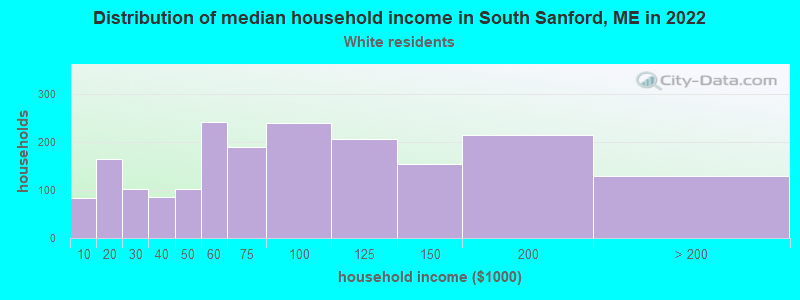 Distribution of median household income in South Sanford, ME in 2022