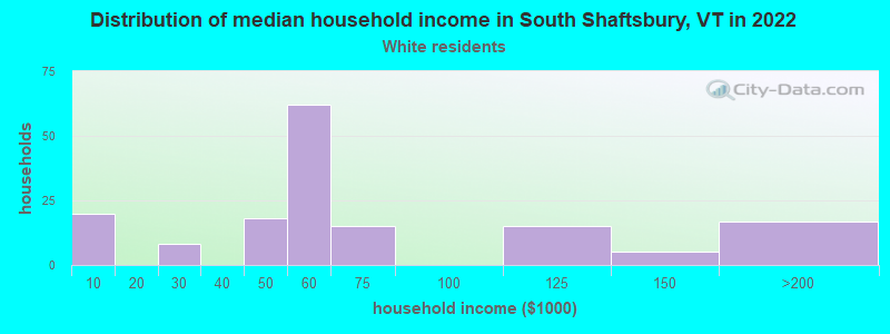 Distribution of median household income in South Shaftsbury, VT in 2022
