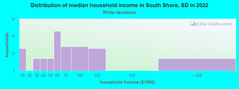 Distribution of median household income in South Shore, SD in 2022