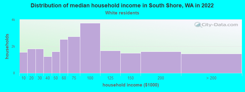 Distribution of median household income in South Shore, WA in 2022