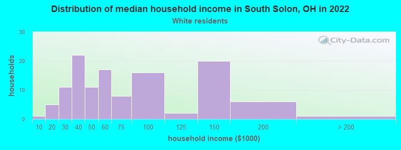 Distribution of median household income in South Solon, OH in 2022