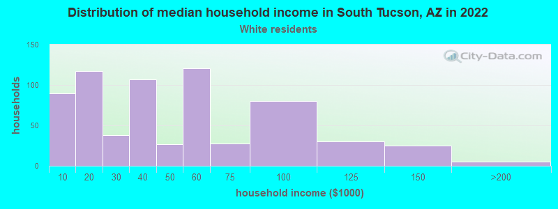 Distribution of median household income in South Tucson, AZ in 2022