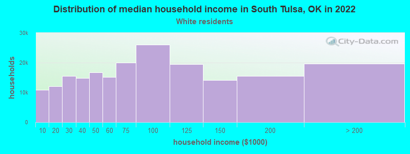 Distribution of median household income in South Tulsa, OK in 2022