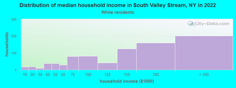 Distribution of median household income in South Valley Stream, NY in 2022