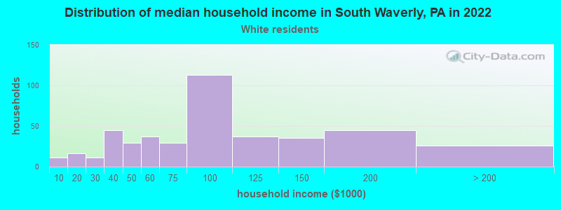 Distribution of median household income in South Waverly, PA in 2022