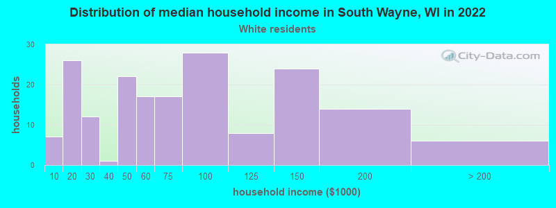 Distribution of median household income in South Wayne, WI in 2022