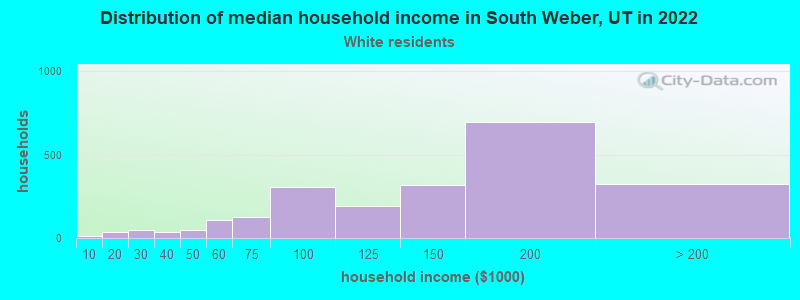 Distribution of median household income in South Weber, UT in 2022