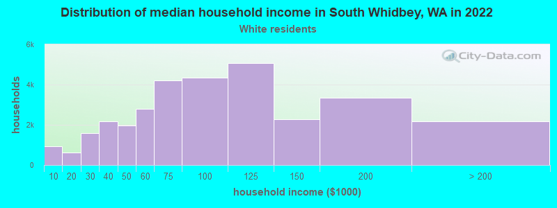 Distribution of median household income in South Whidbey, WA in 2022