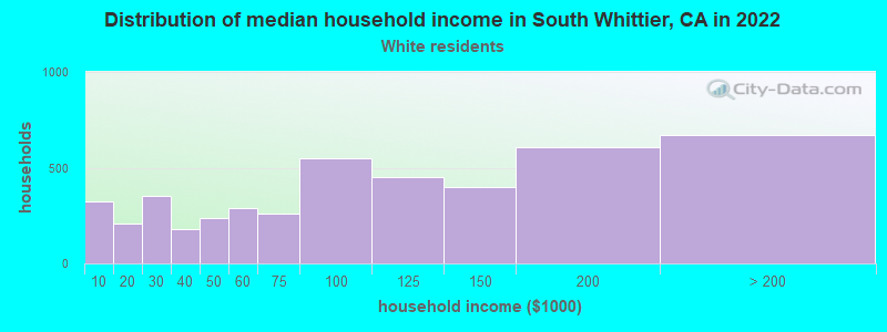 Distribution of median household income in South Whittier, CA in 2022