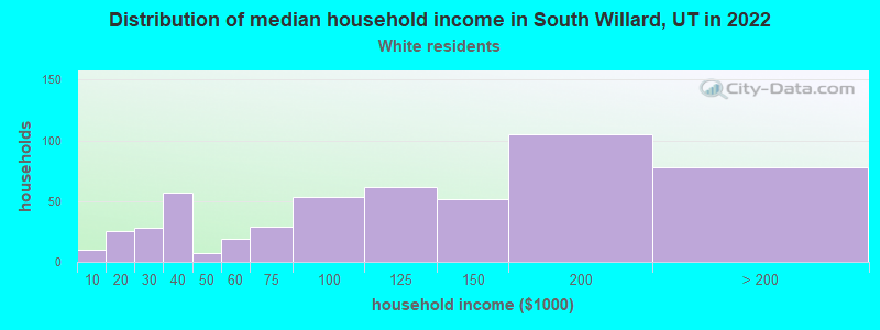 Distribution of median household income in South Willard, UT in 2022