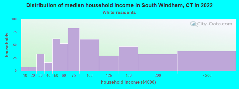 Distribution of median household income in South Windham, CT in 2022