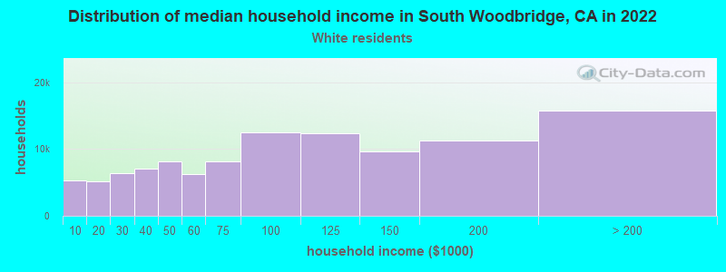 Distribution of median household income in South Woodbridge, CA in 2022