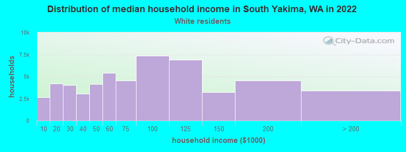 Distribution of median household income in South Yakima, WA in 2022