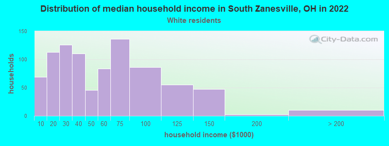 Distribution of median household income in South Zanesville, OH in 2022