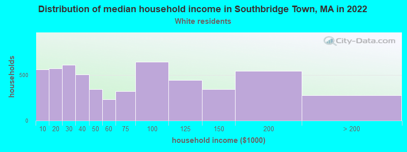 Distribution of median household income in Southbridge Town, MA in 2022