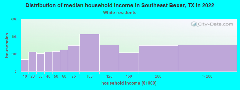 Distribution of median household income in Southeast Bexar, TX in 2022