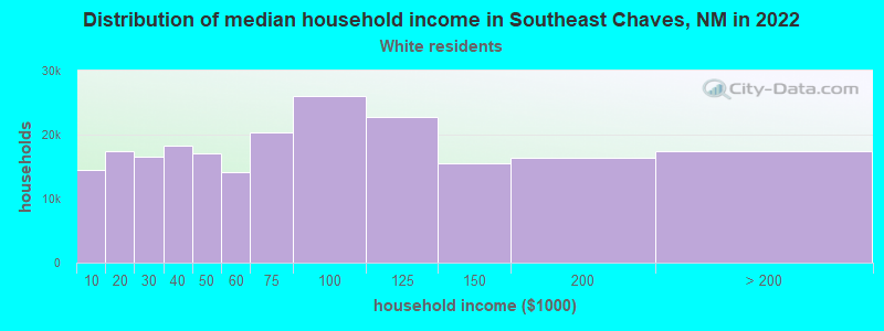 Distribution of median household income in Southeast Chaves, NM in 2022