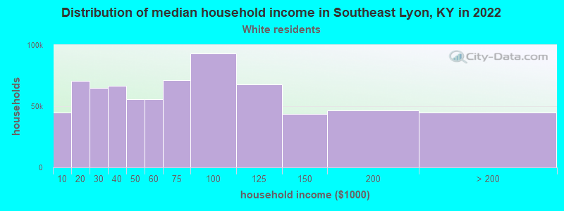 Distribution of median household income in Southeast Lyon, KY in 2022