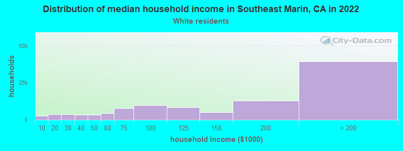 Distribution of median household income in Southeast Marin, CA in 2022