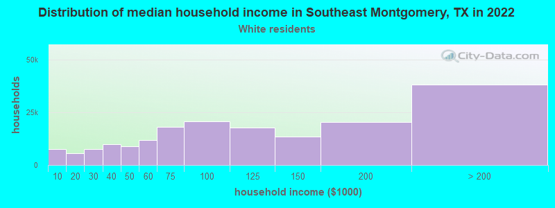 Distribution of median household income in Southeast Montgomery, TX in 2022